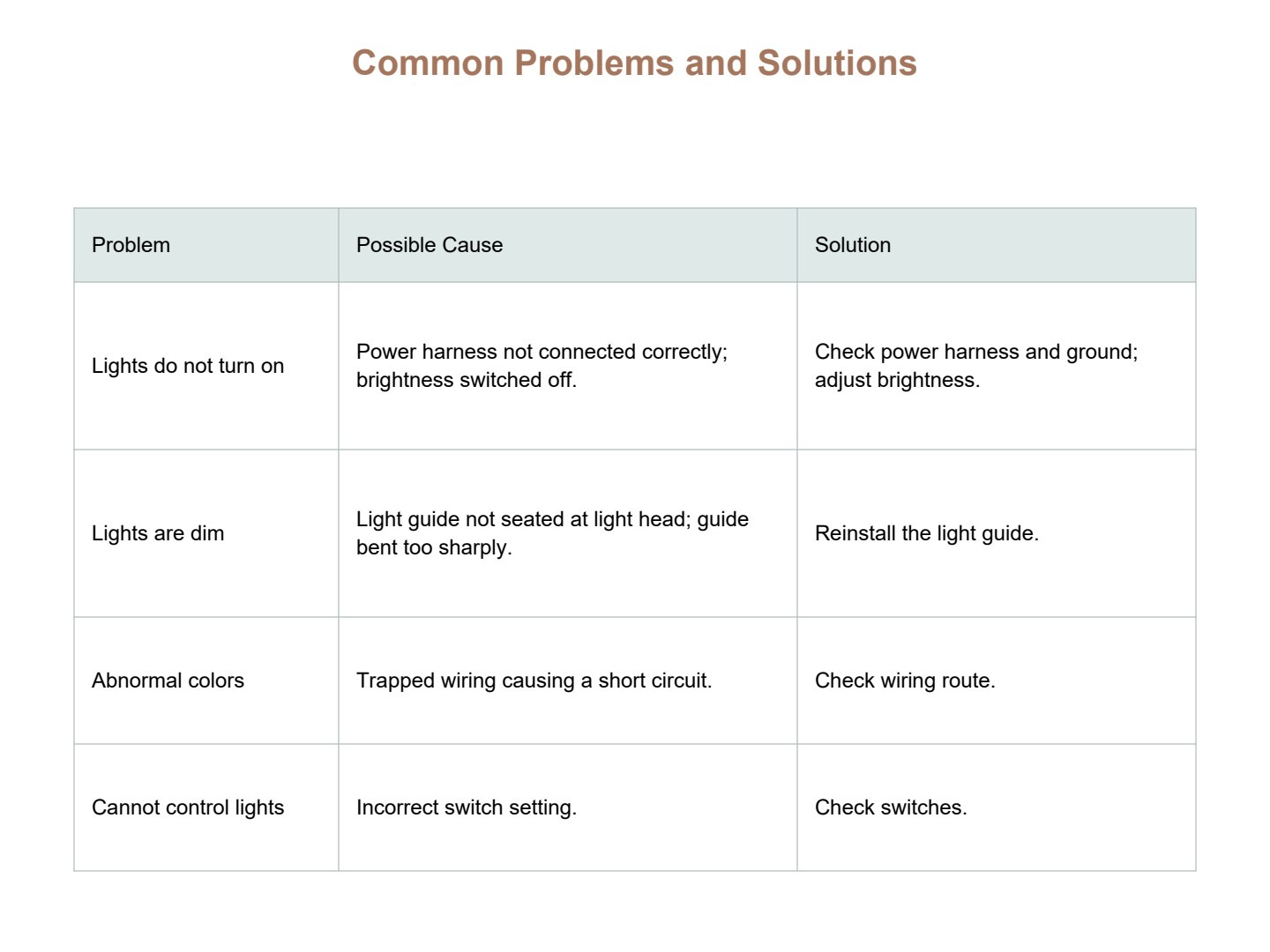 BMW X3 X4 installation manual page 24: Common Problems and Solutions